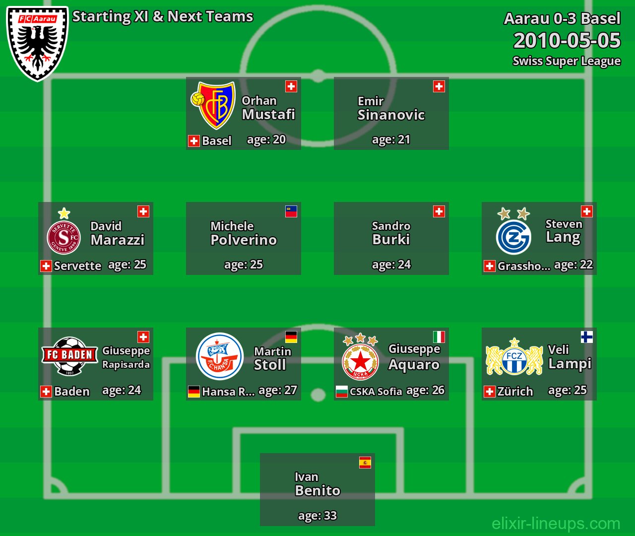 Aarau Starting XI & Next Teams 2010-05-05