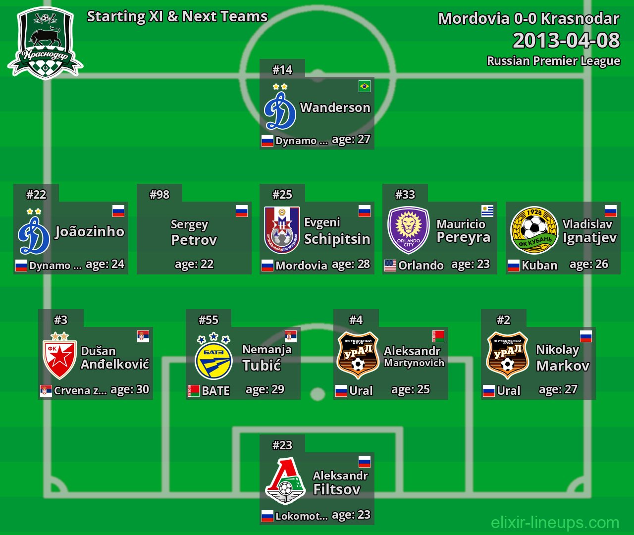 Krasnodar Starting XI & Next Teams 2013-04-08