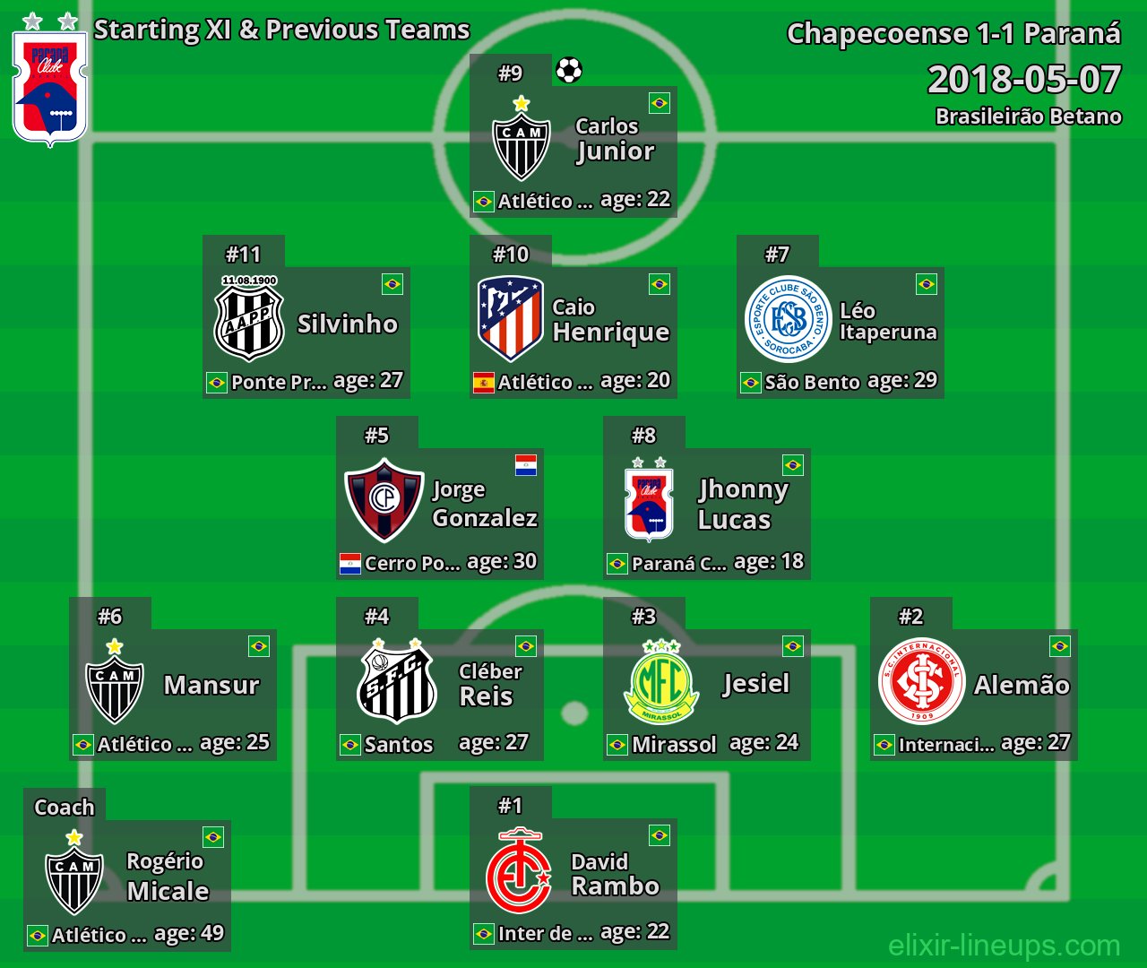Paraná Starting XI & Previous Teams 2018-05-07
