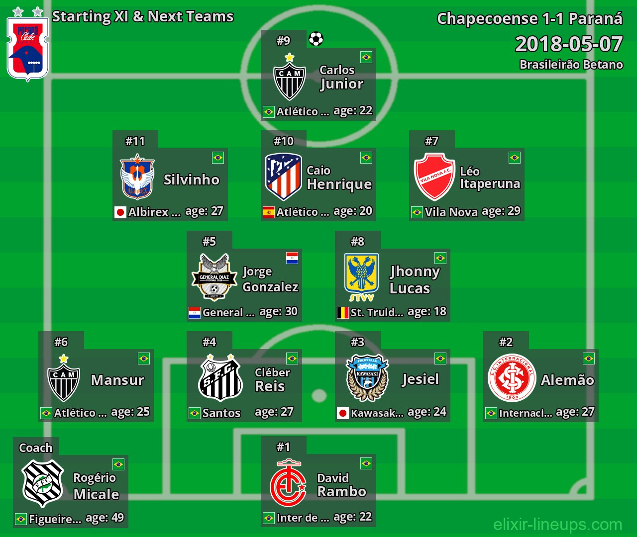 Paraná Starting XI & Next Teams 2018-05-07