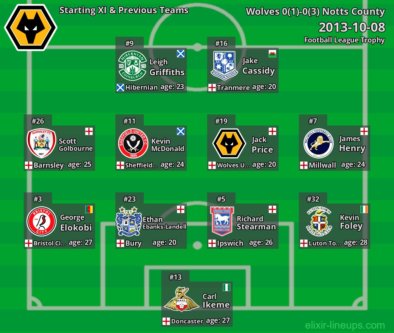 Wolves Starting XI & Previous Teams 2013-10-08