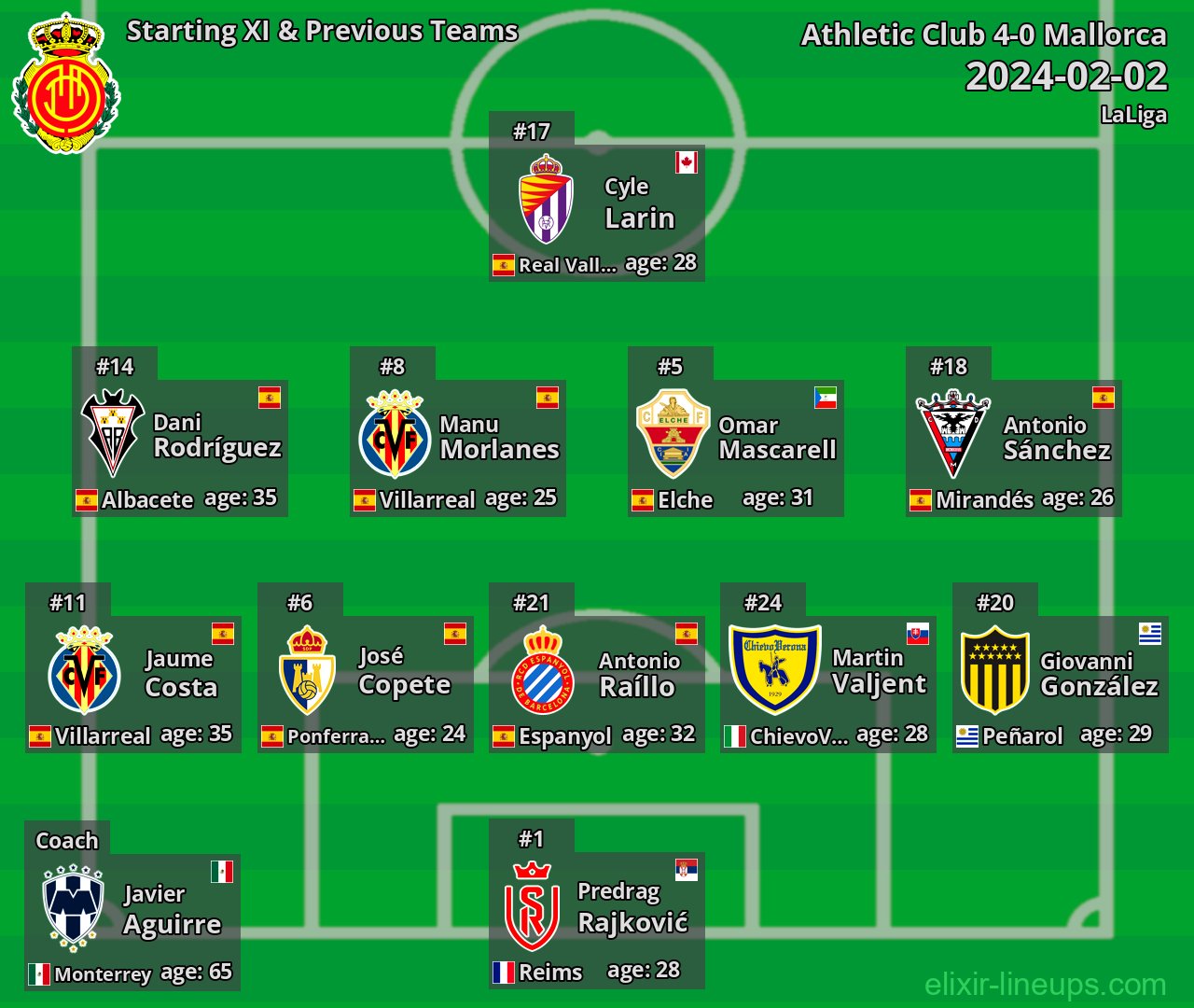 Mallorca Starting XI & Previous Teams 2024-02-02