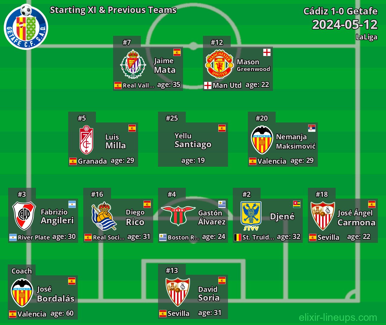 Getafe Starting XI & Previous Teams 2024-05-12