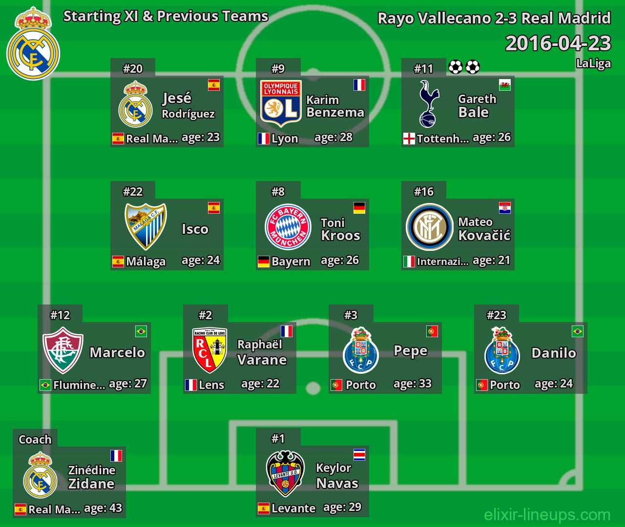 Real Madrid Starting XI & Previous Teams 2016-04-23