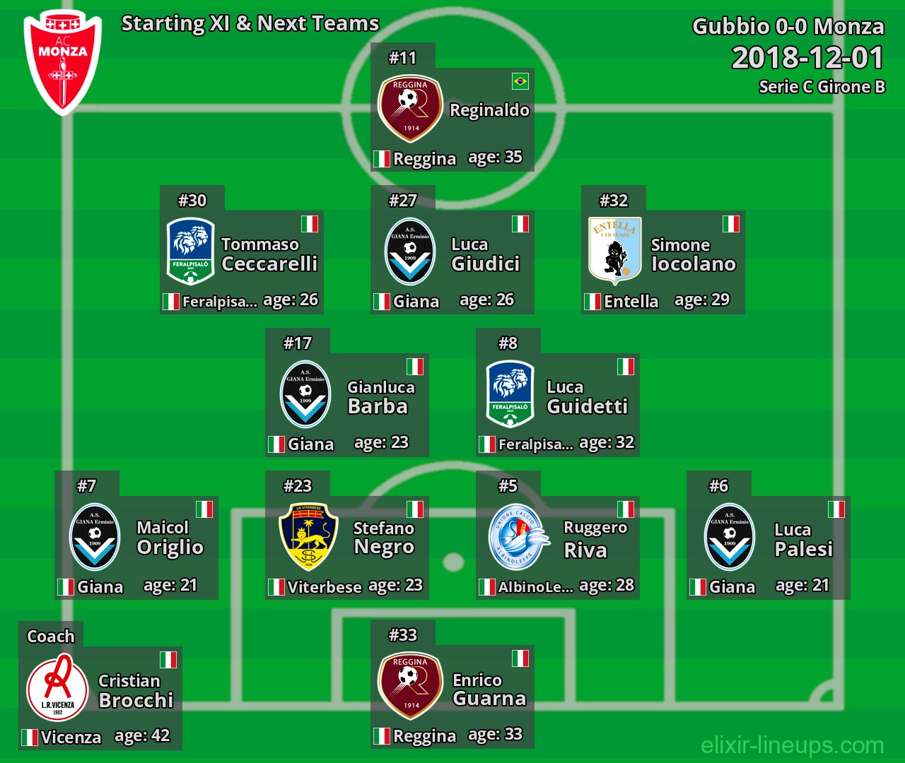 Monza Starting XI & Next Teams 2018-12-01