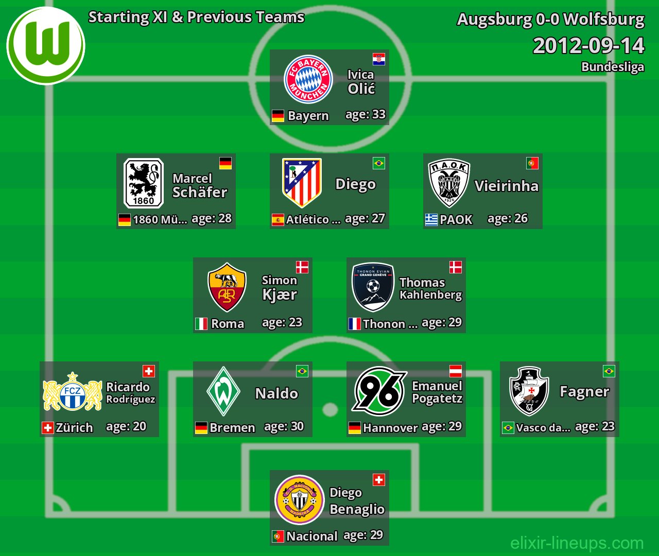 Wolfsburg Starting XI & Previous Teams 2012-09-14