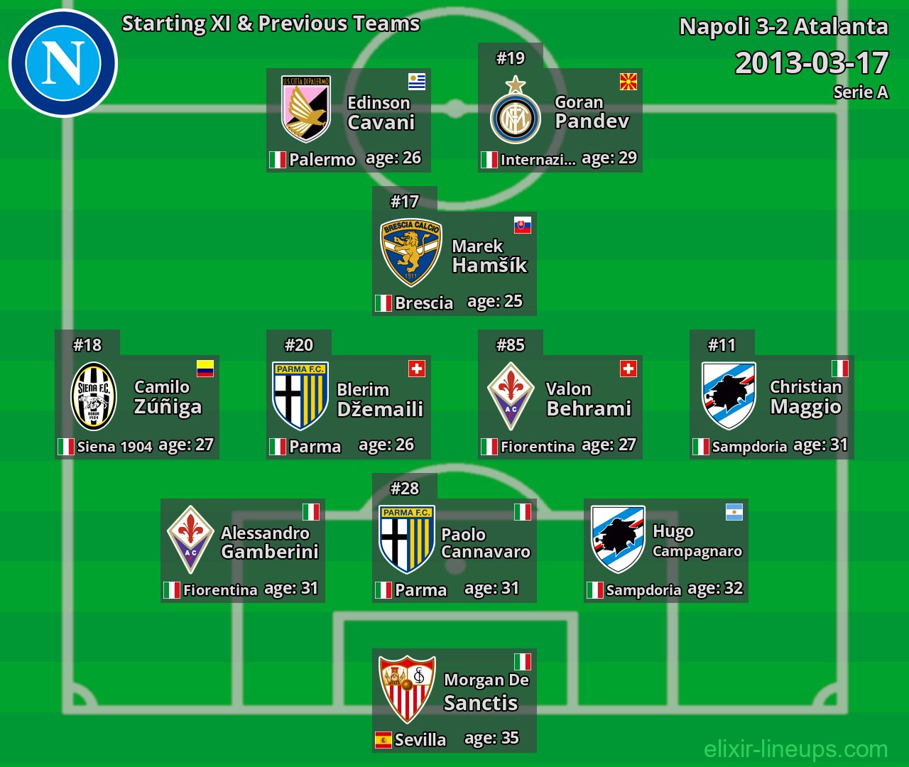 Napoli Starting XI & Previous Teams 2013-03-17