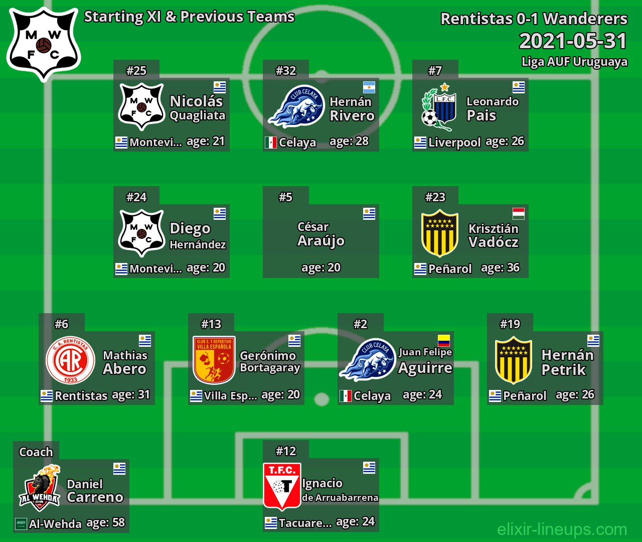 Wanderers Starting XI & Previous Teams 2021-05-31