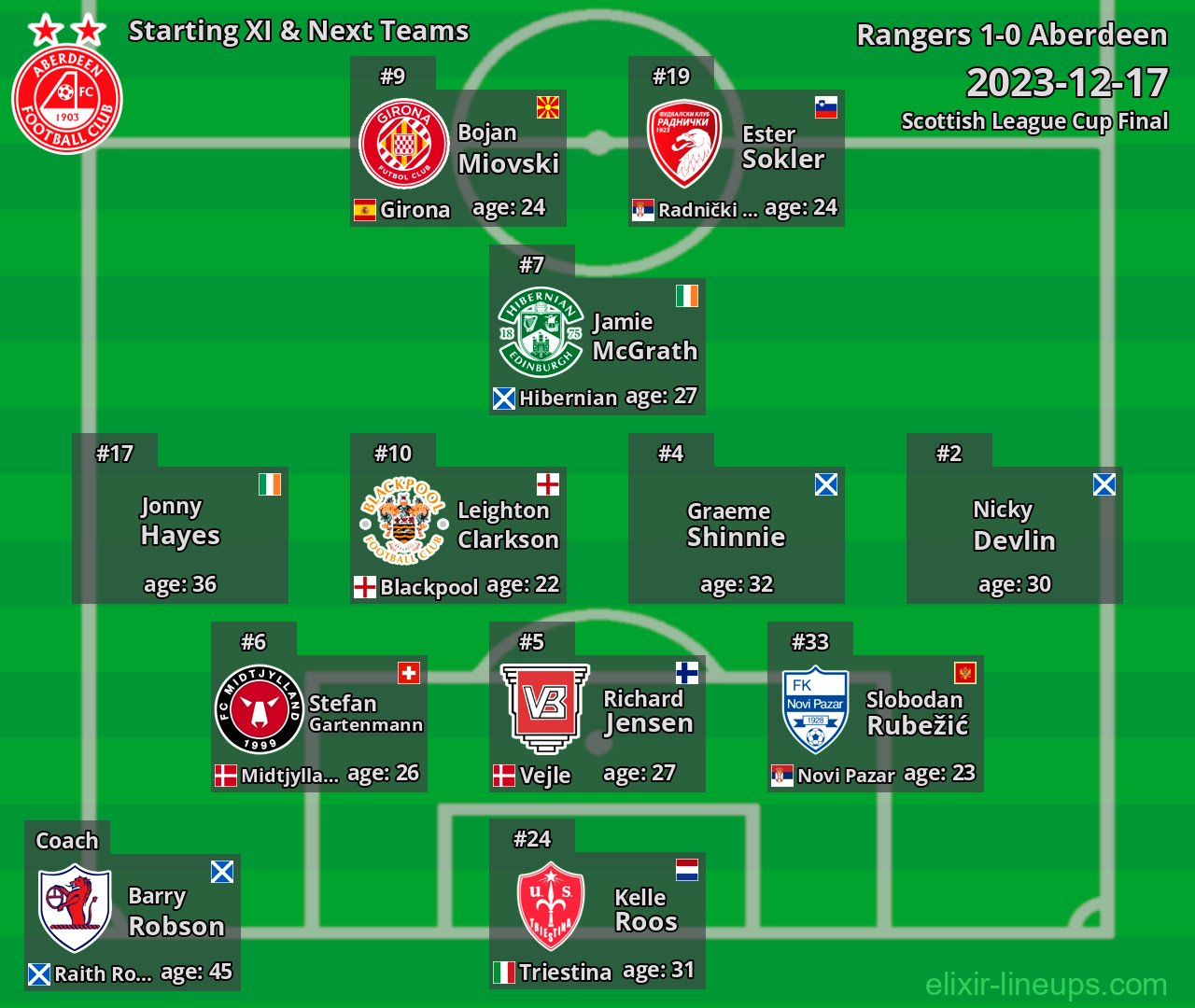 Aberdeen Starting XI & Next Teams 2023-12-17