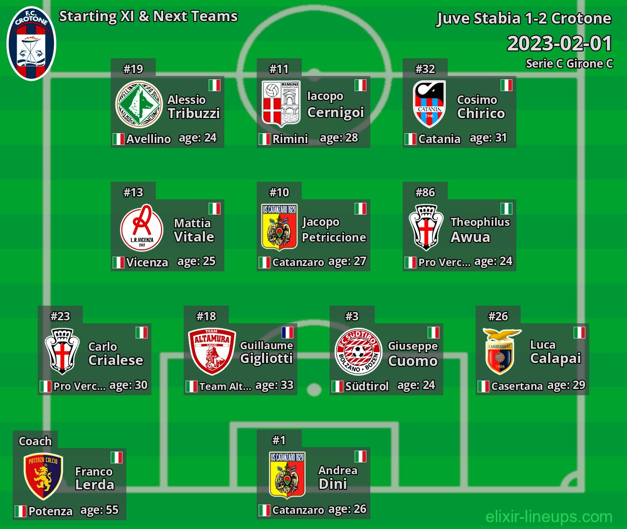 Crotone Starting XI & Next Teams 2023-02-01