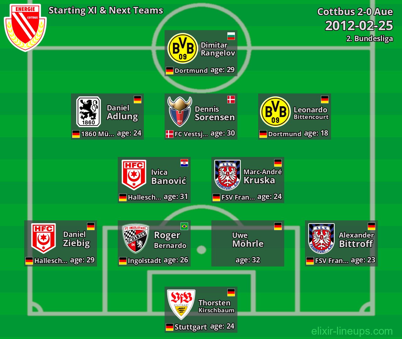 Cottbus Starting XI & Next Teams 2012-02-25