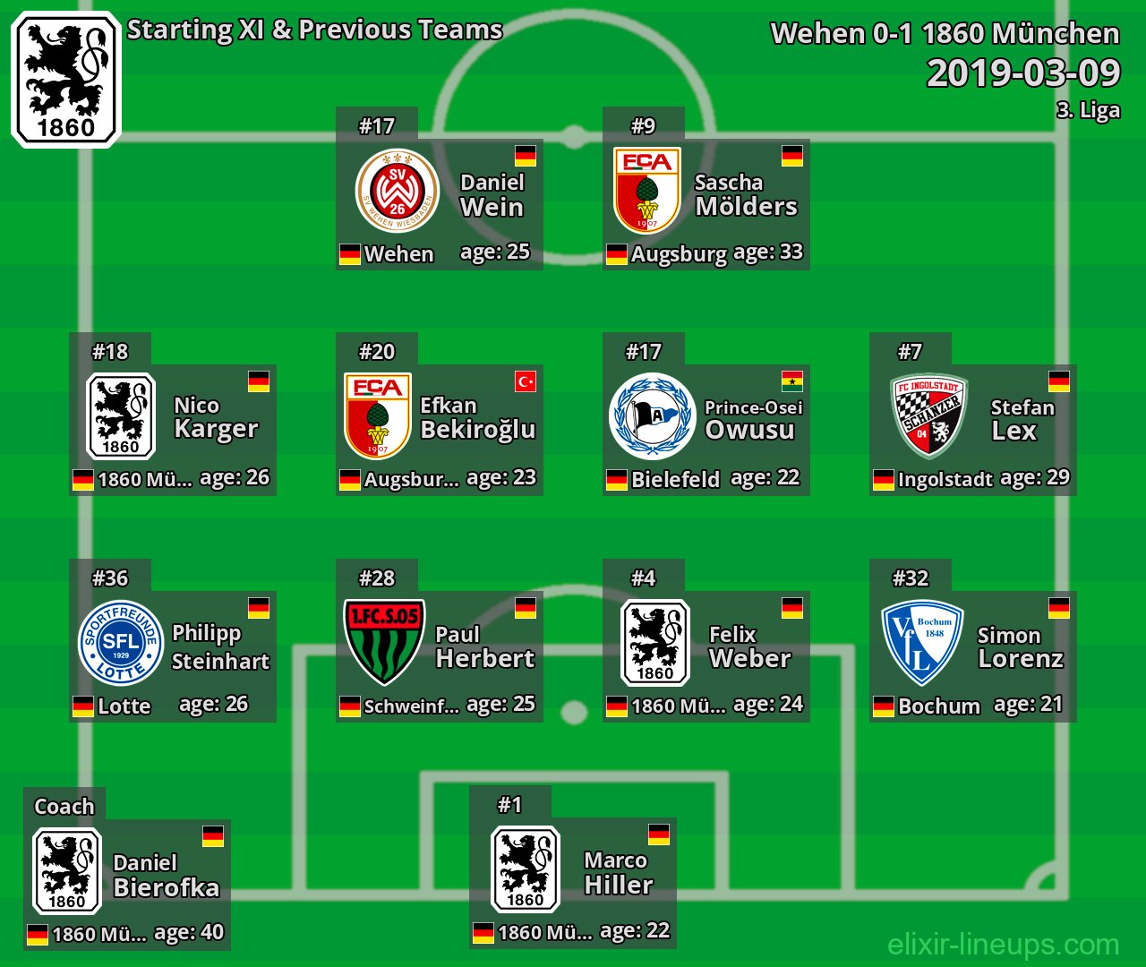 1860 München Starting XI & Previous Teams 2019-03-09