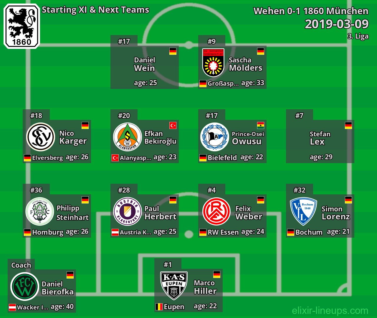 1860 München Starting XI & Next Teams 2019-03-09