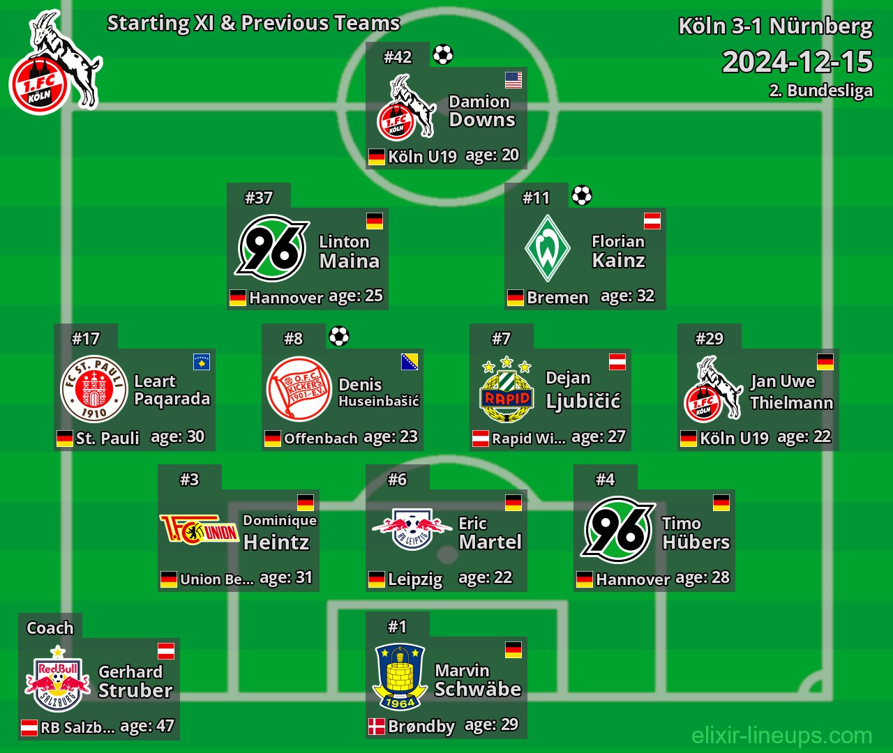 Köln Starting XI & Previous Teams 2024-12-15