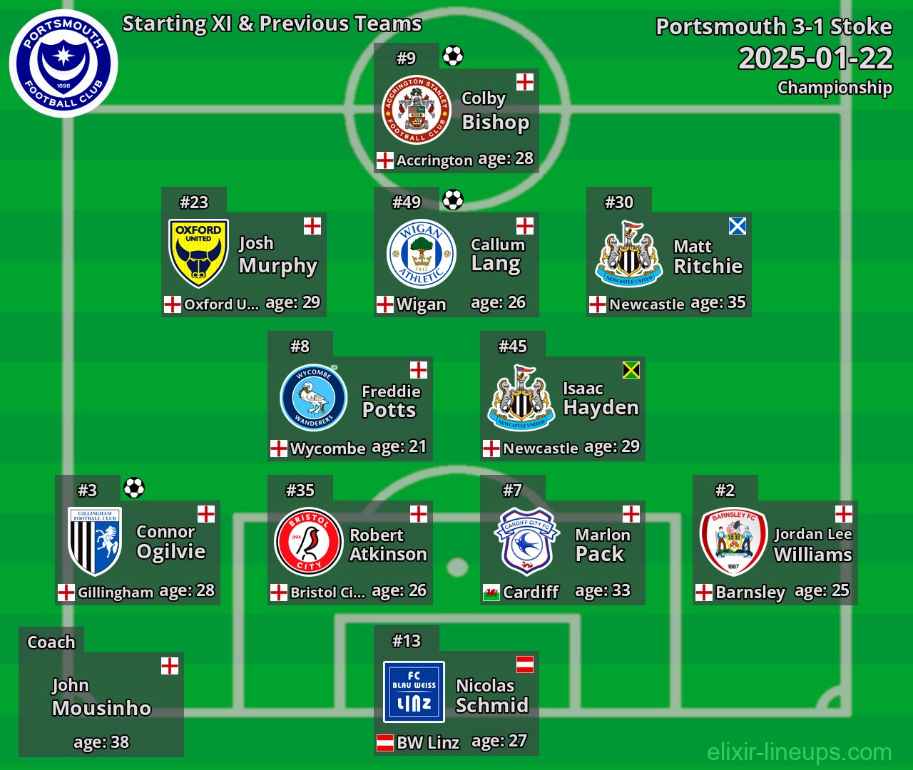 Portsmouth Starting XI & Previous Teams 2025-01-22