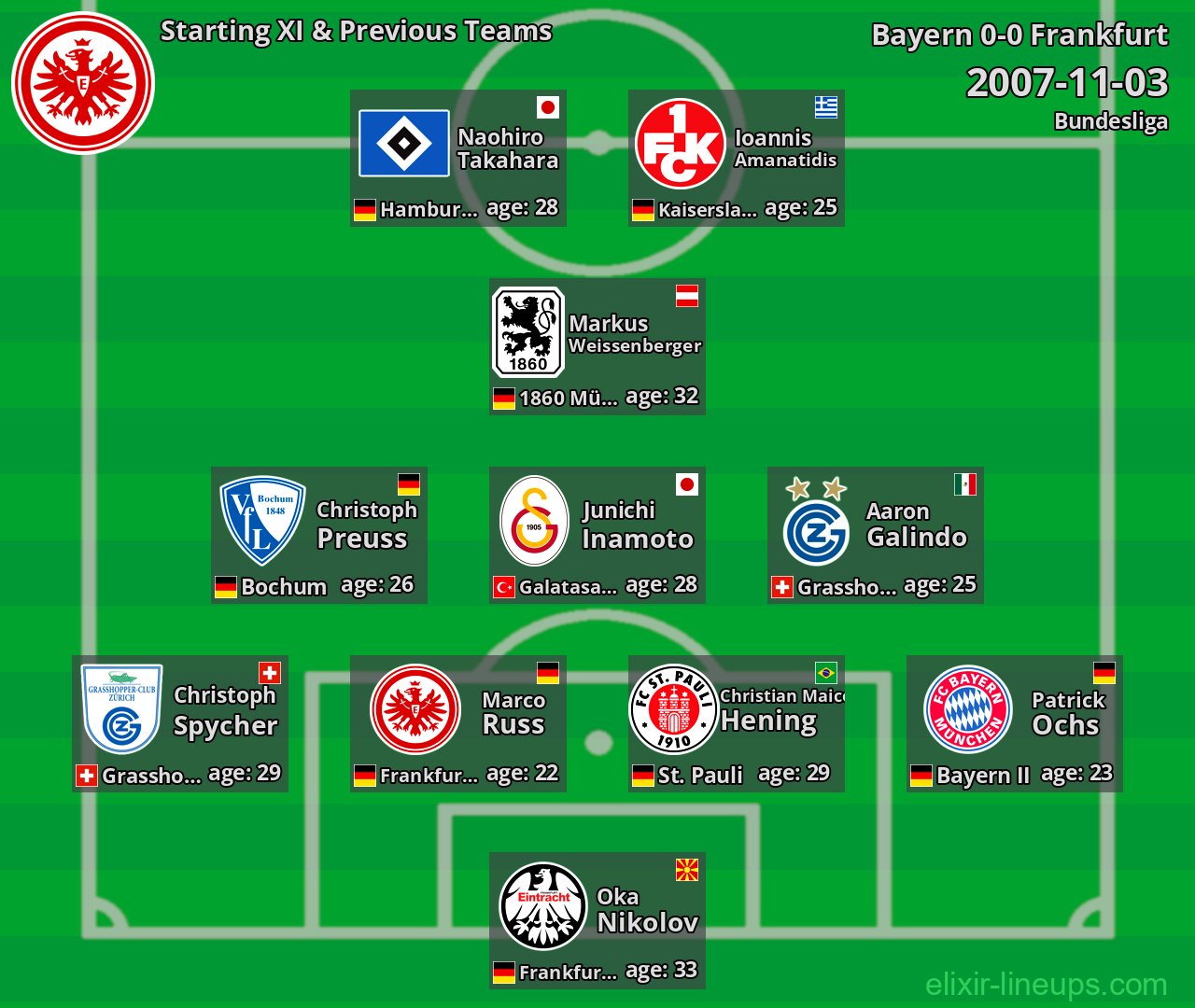 Frankfurt Starting XI & Previous Teams 2007-11-03