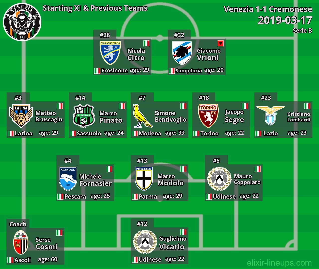Venezia Starting XI & Previous Teams 2019-03-17