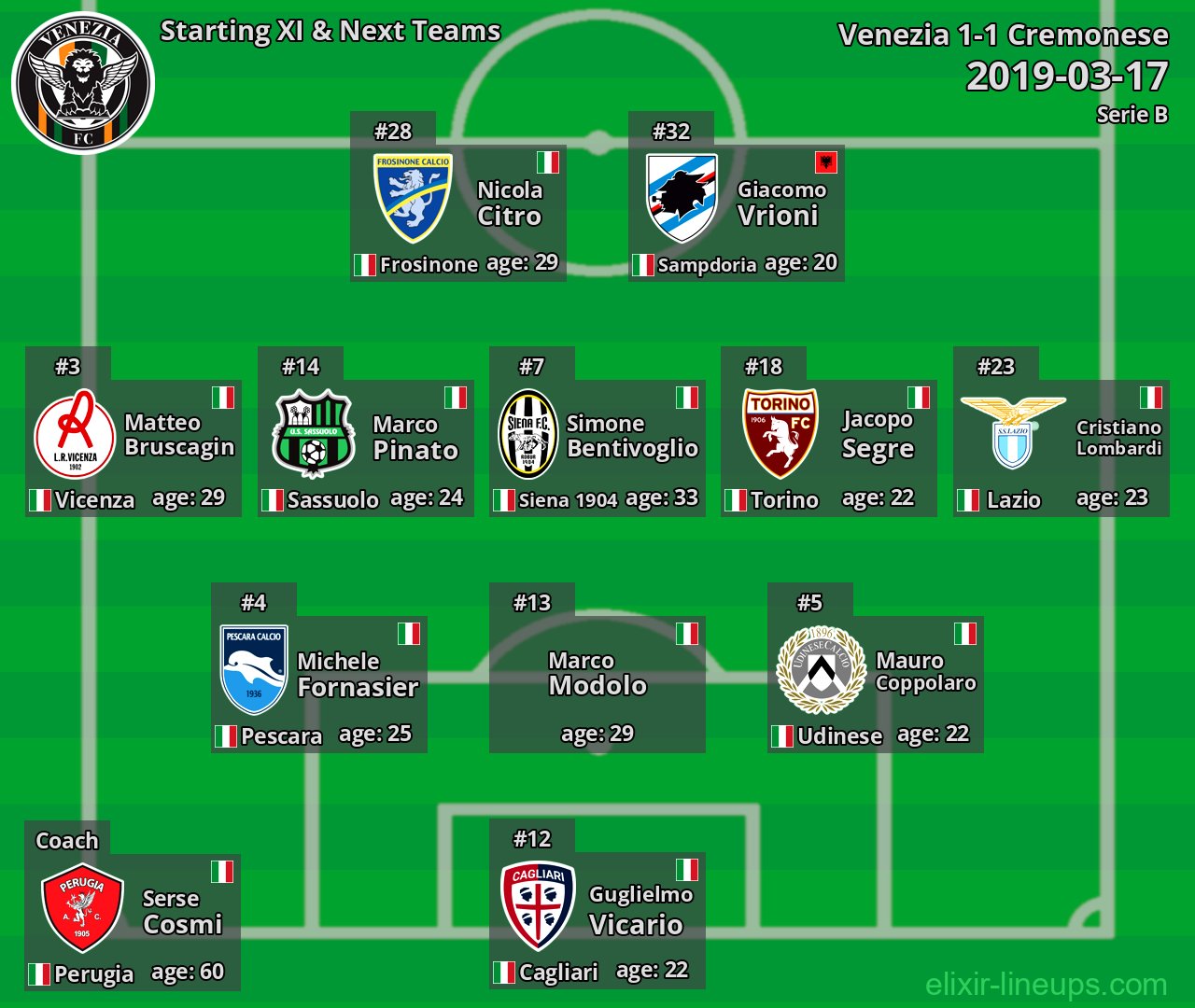 Venezia Starting XI & Next Teams 2019-03-17