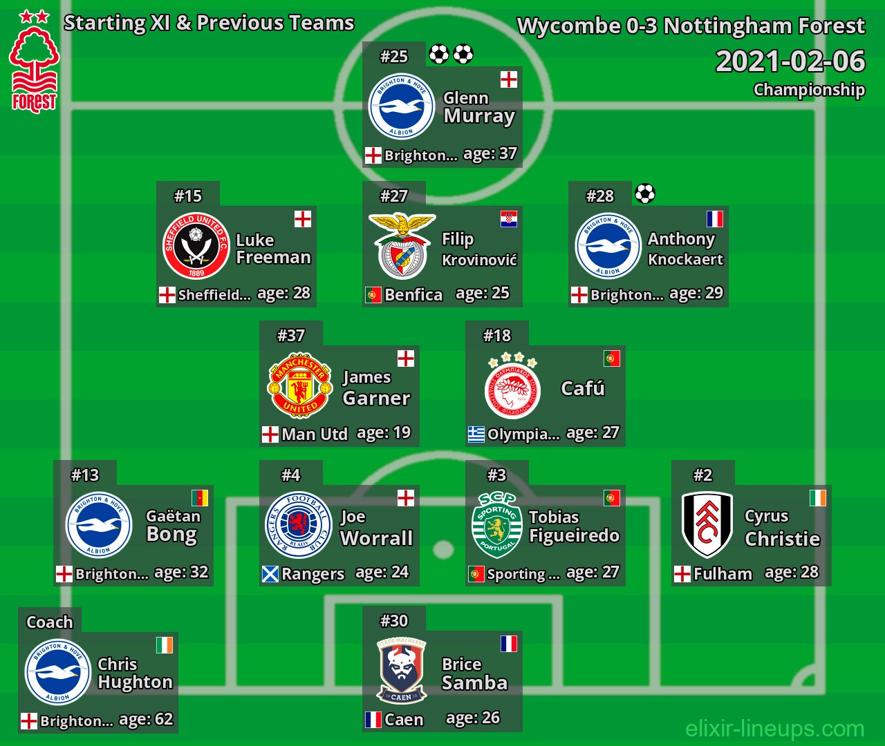 Nottingham Forest Starting XI & Previous Teams 2021-02-06