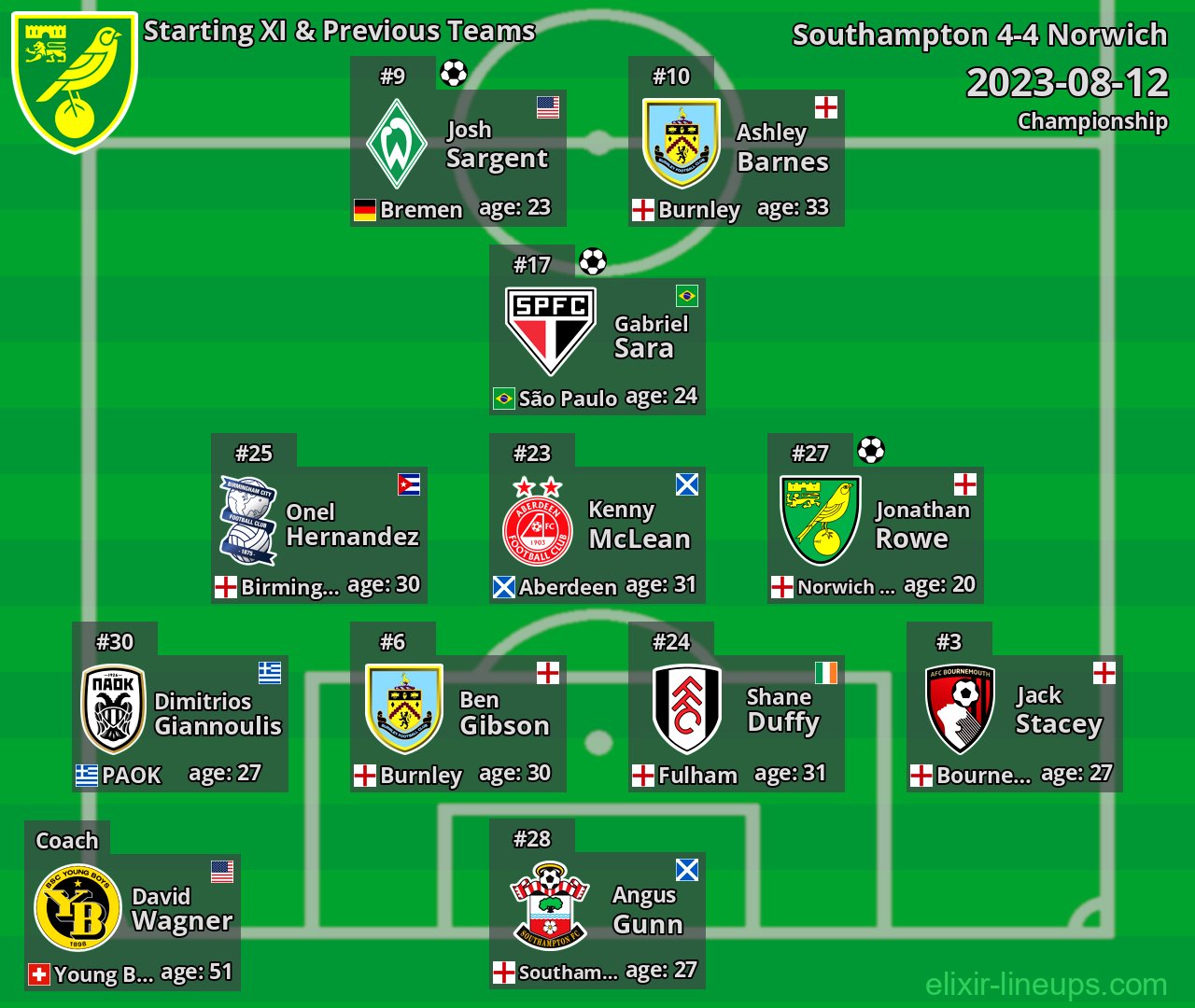 Norwich Starting XI & Previous Teams 2023-08-12