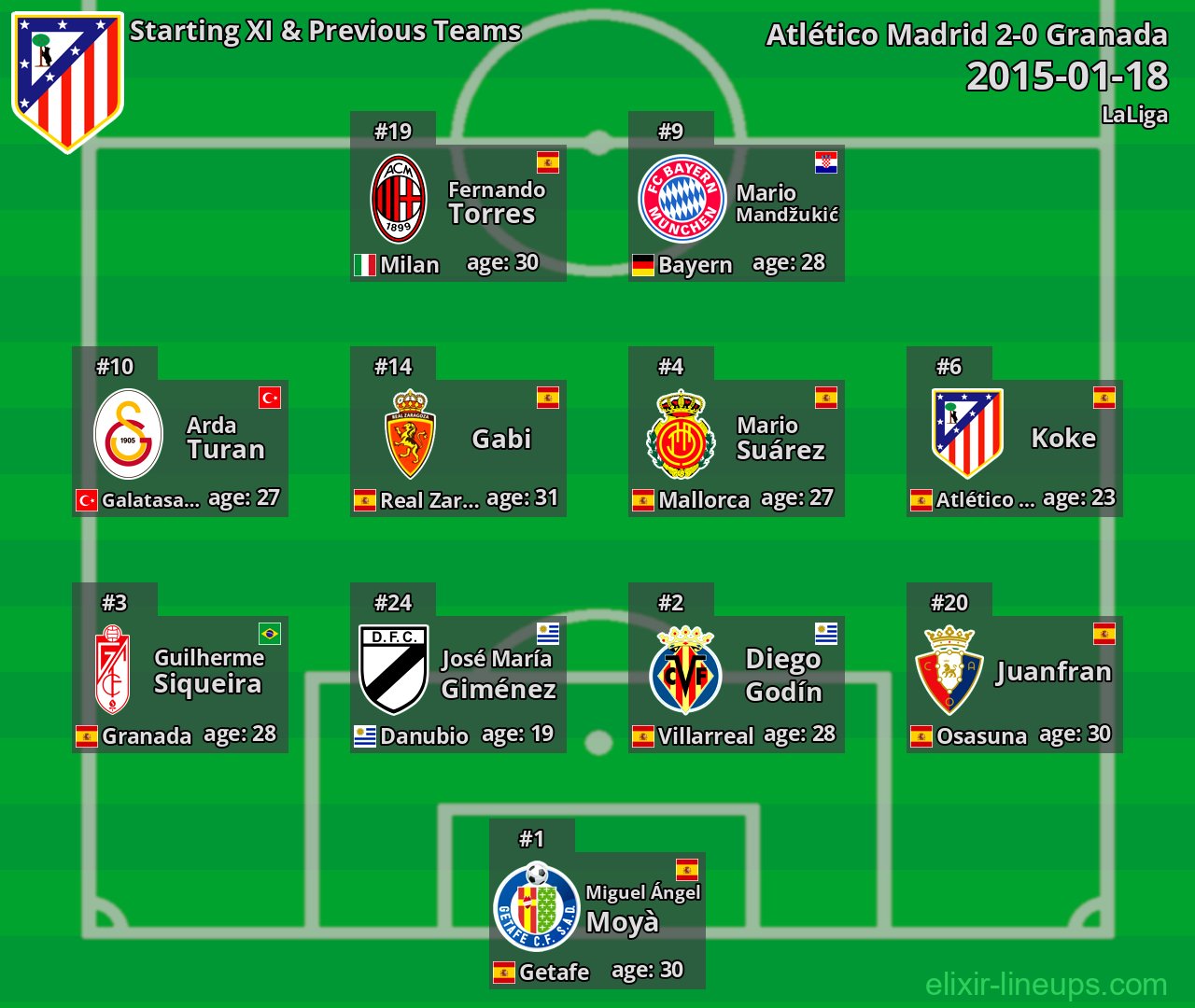 Atlético Madrid Starting XI & Previous Teams 2015-01-18