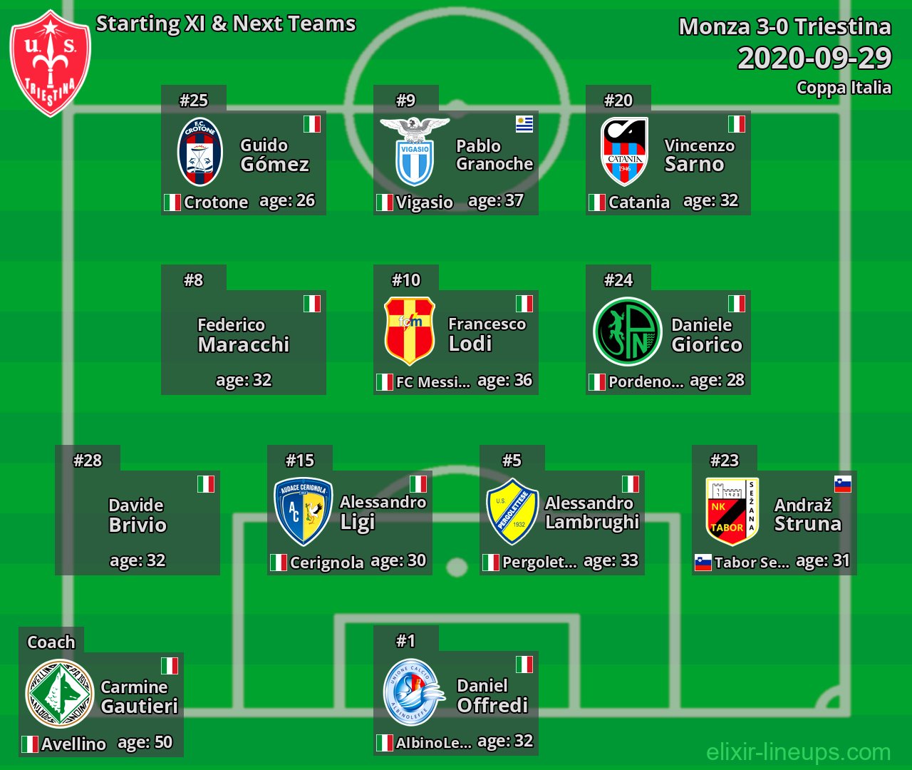 Triestina Starting XI & Next Teams 2020-09-29