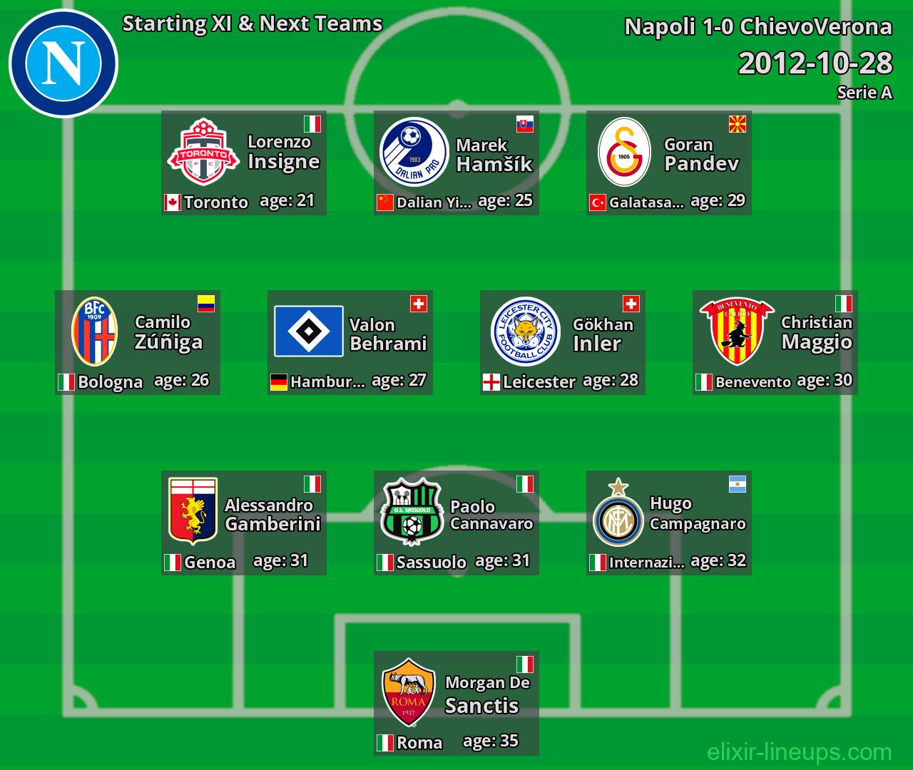 Napoli Starting XI & Next Teams 2012-10-28