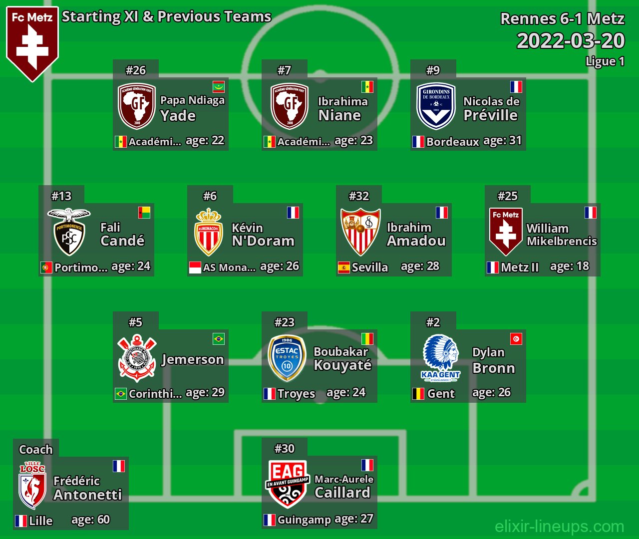 Metz Starting XI & Previous Teams 2022-03-20