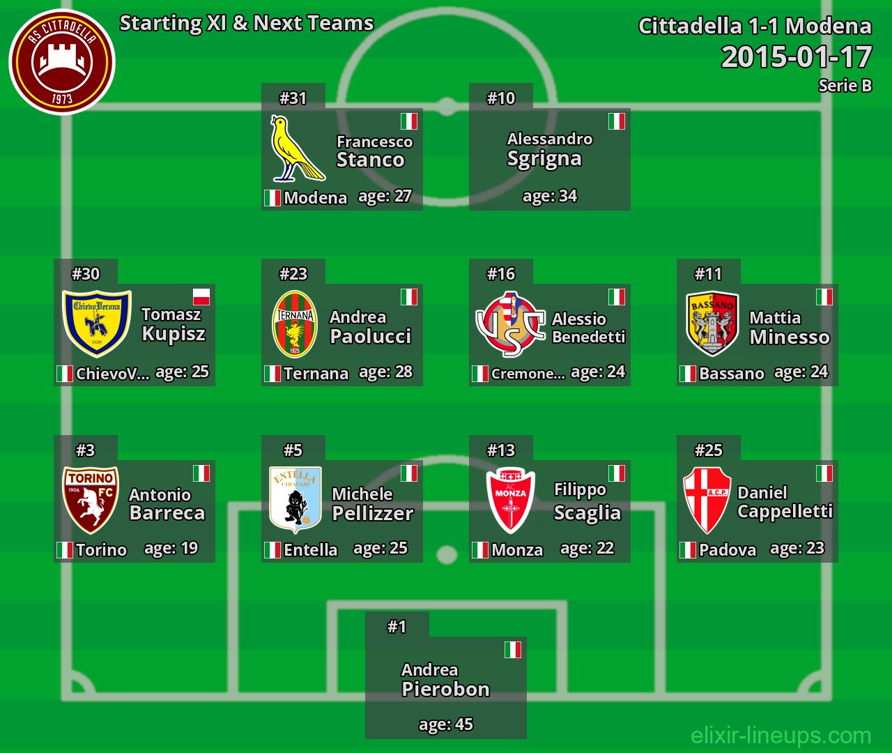 Cittadella Starting XI & Next Teams 2015-01-17