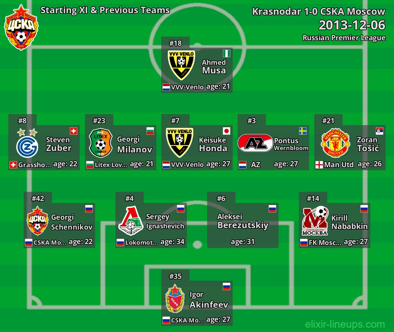CSKA Moscow Starting XI & Previous Teams 2013-12-06