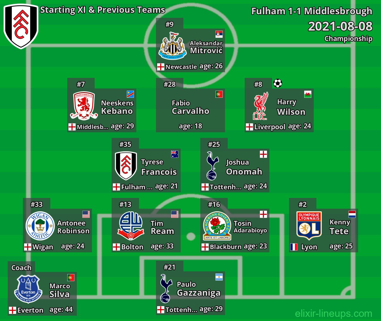 Fulham Starting XI & Previous Teams 2021-08-08