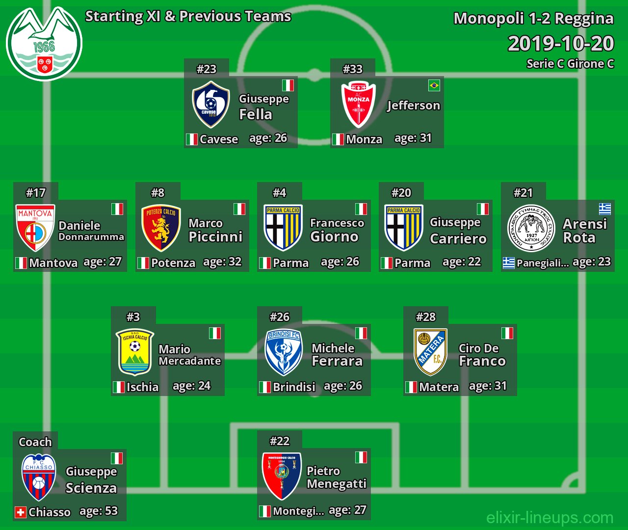Monopoli Starting XI & Previous Teams 2019-10-20