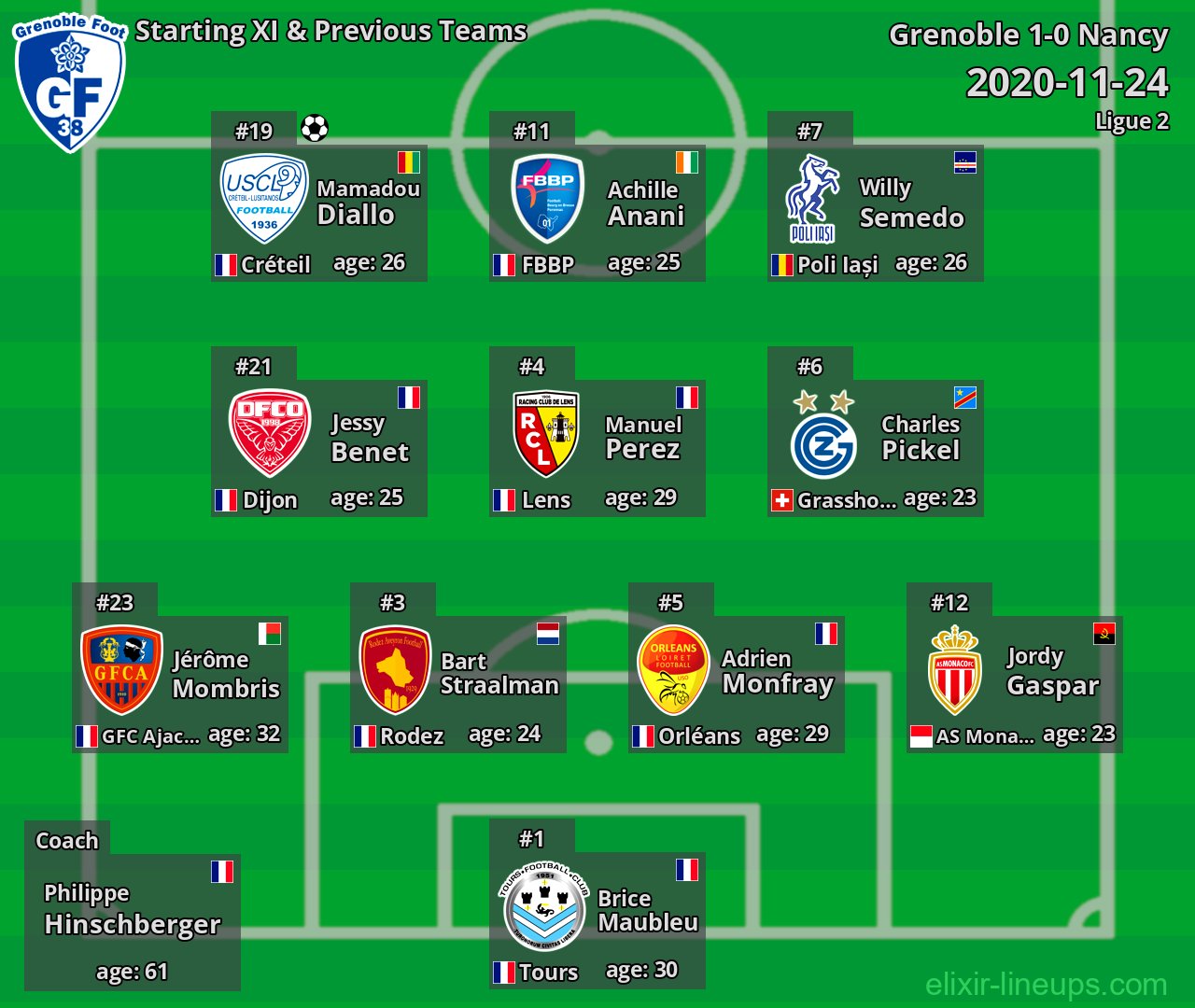 Grenoble Starting XI & Previous Teams 2020-11-24