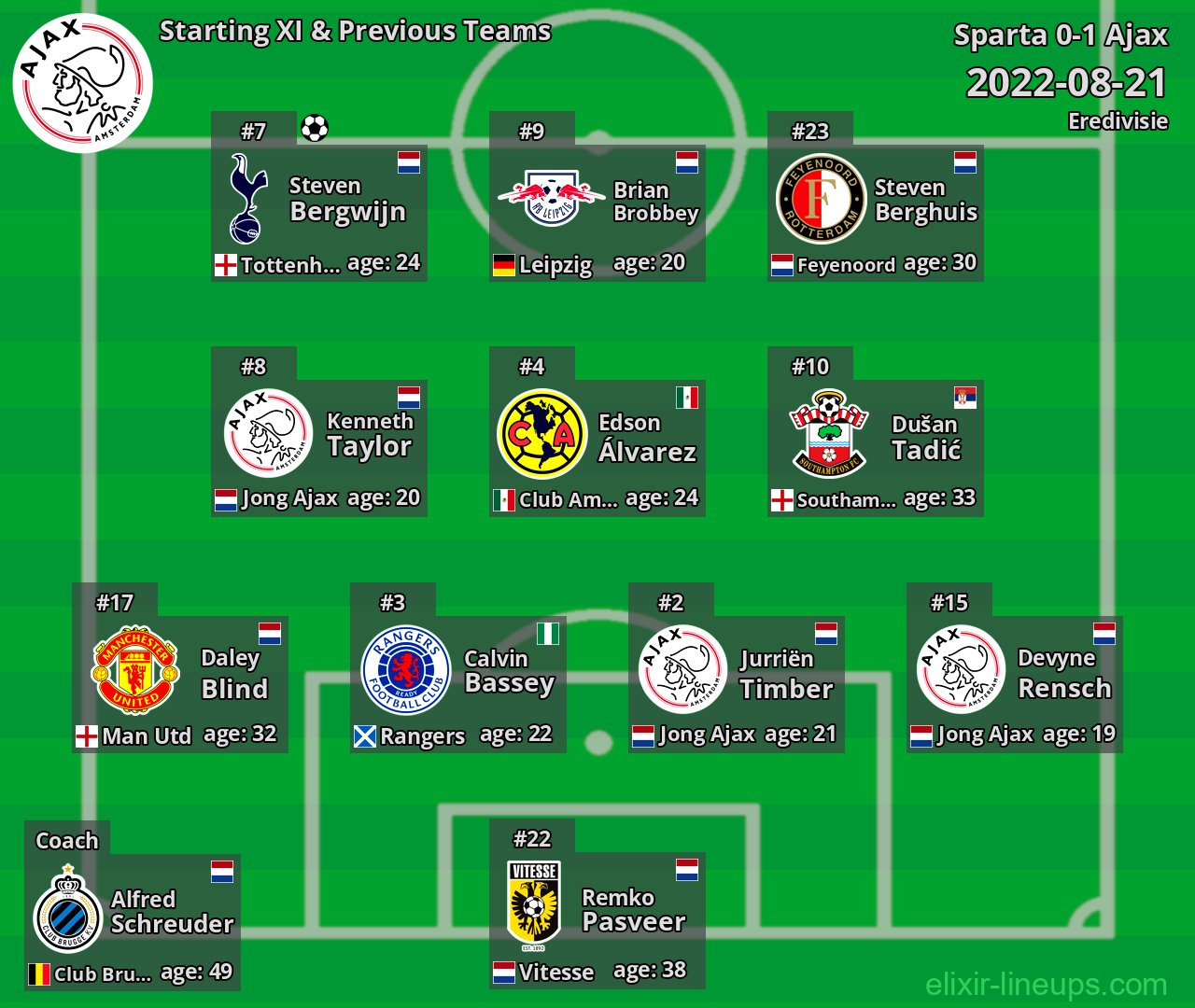 Ajax Starting XI & Previous Teams 2022-08-21