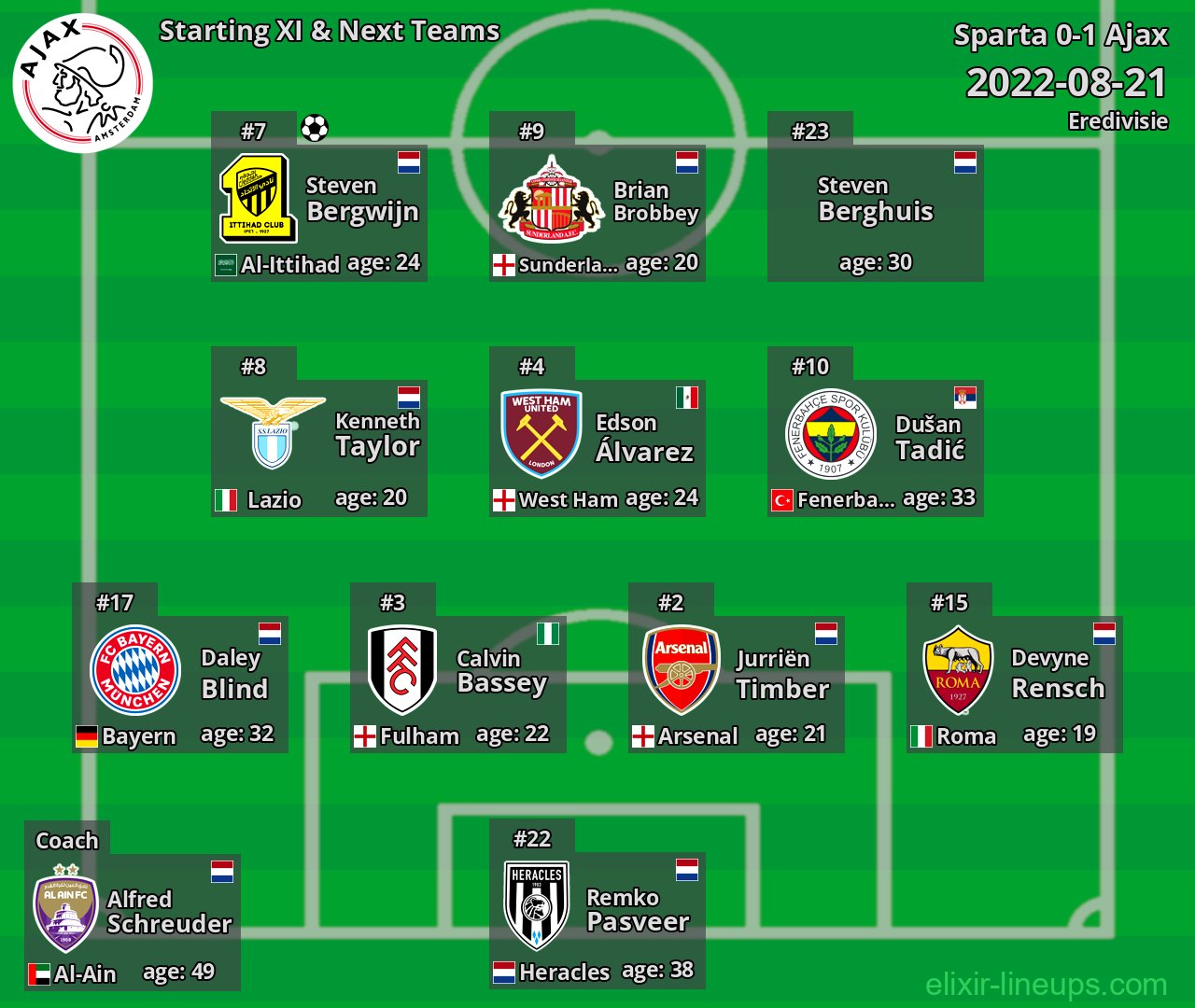 Ajax Starting XI & Next Teams 2022-08-21