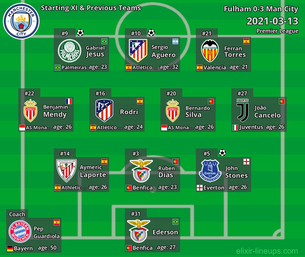 Man City Starting XI & Previous Teams 2021-03-13