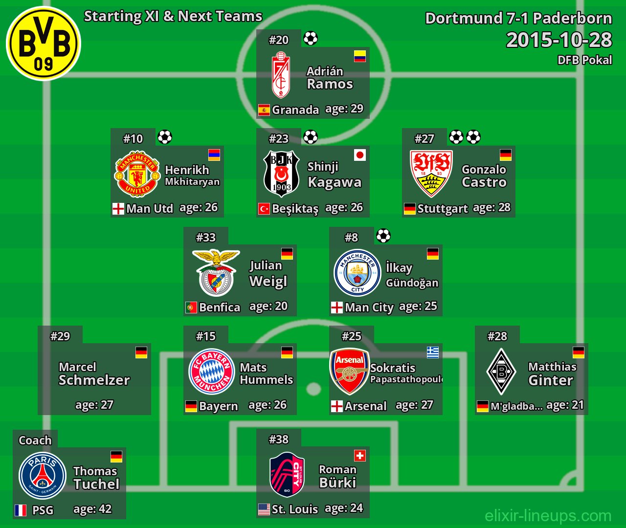 Dortmund Starting XI & Next Teams 2015-10-28