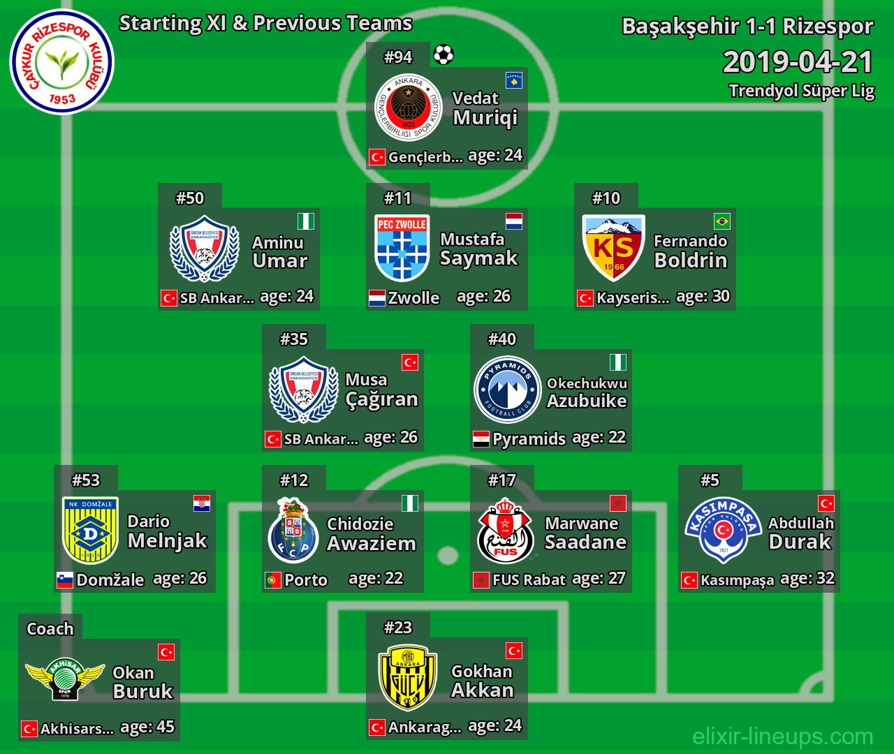 Rizespor Starting XI & Previous Teams 2019-04-21