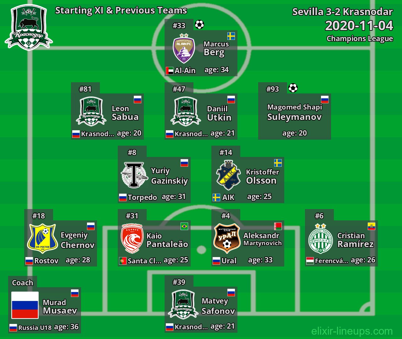 Krasnodar Starting XI & Previous Teams 2020-11-04