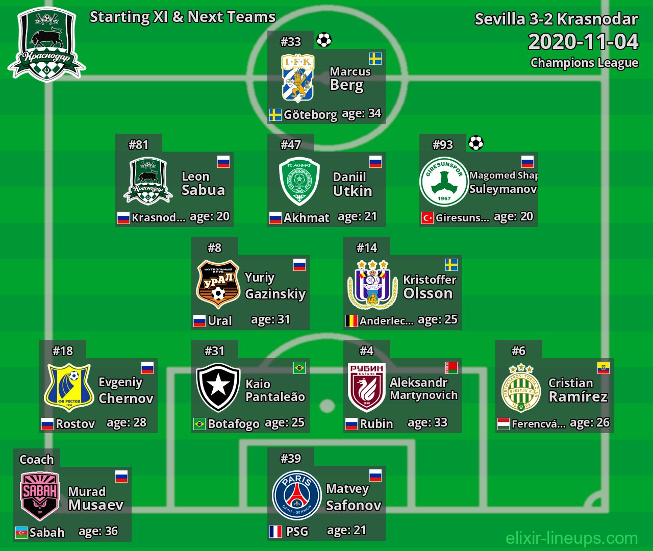 Krasnodar Starting XI & Next Teams 2020-11-04