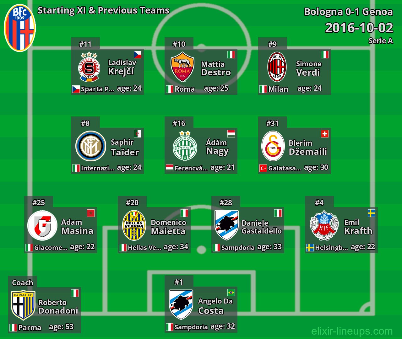 Bologna Starting XI & Previous Teams 2016-10-02