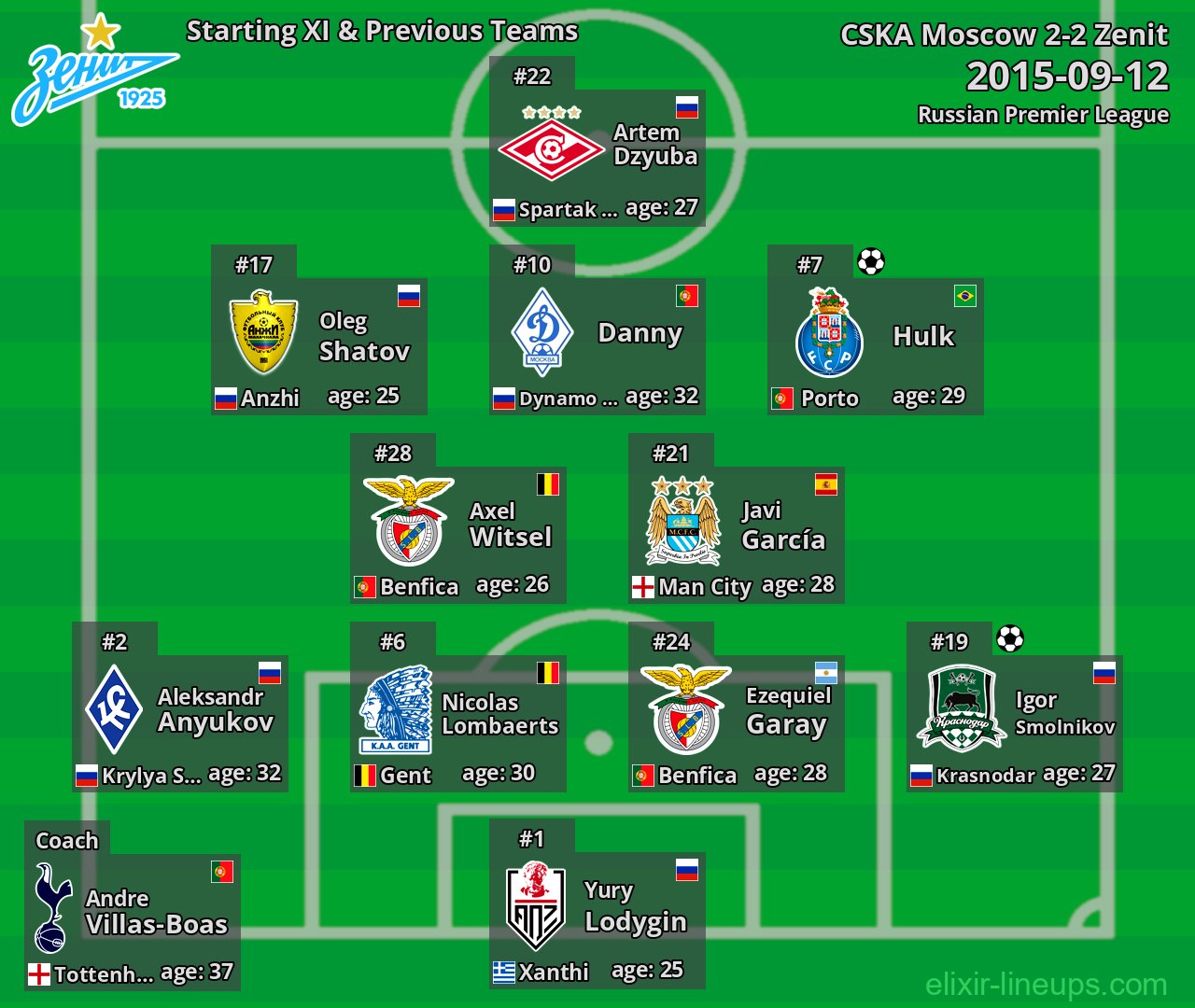 Zenit Starting XI & Previous Teams 2015-09-12