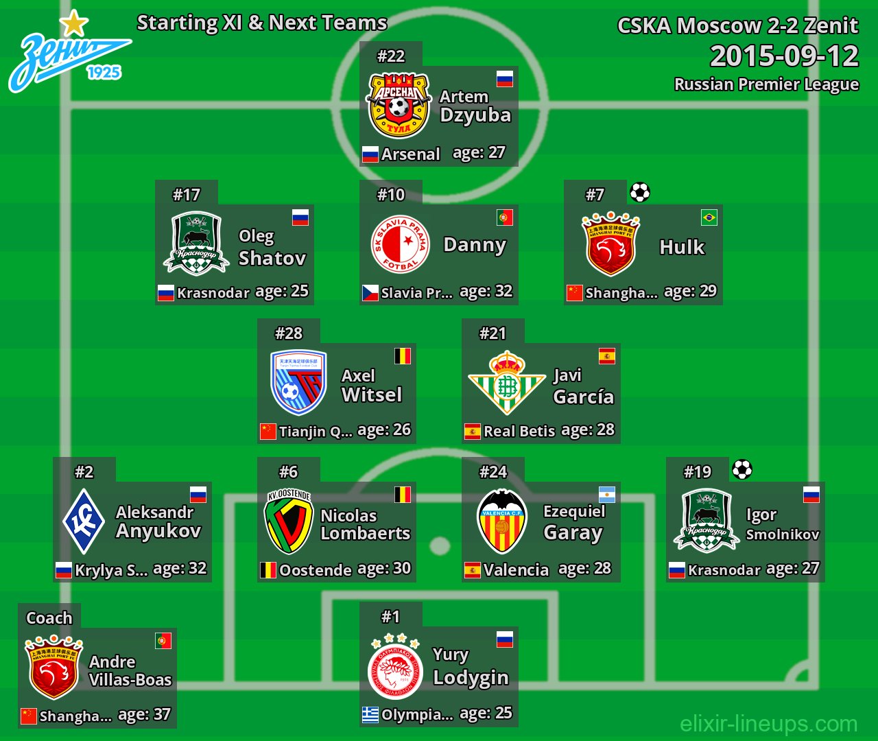 Zenit Starting XI & Next Teams 2015-09-12