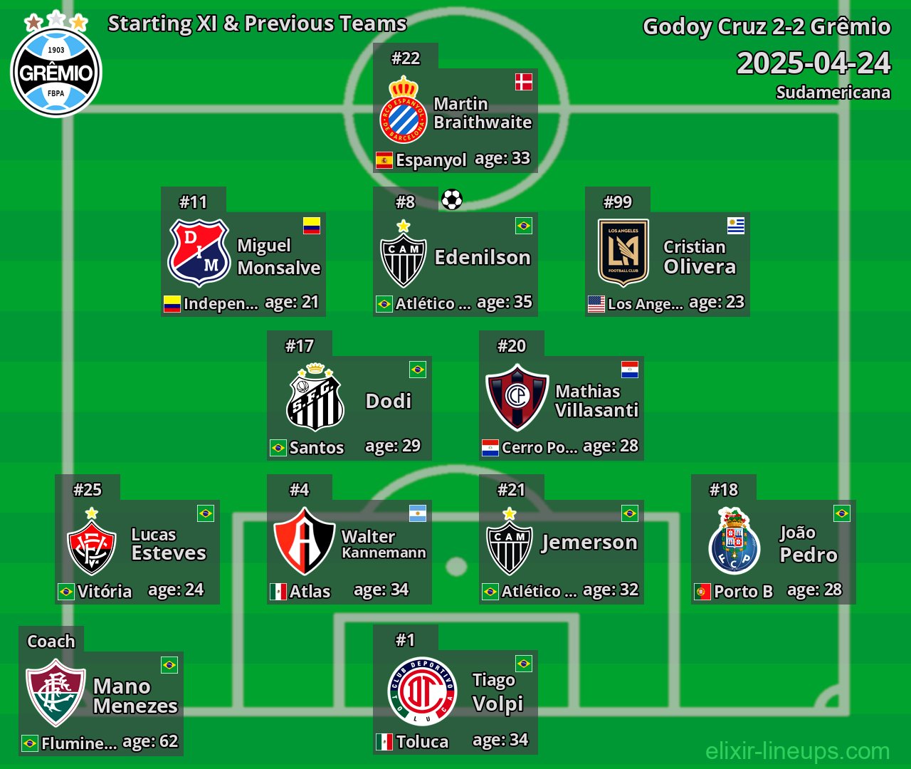Grêmio Starting XI & Previous Teams 2025-04-24