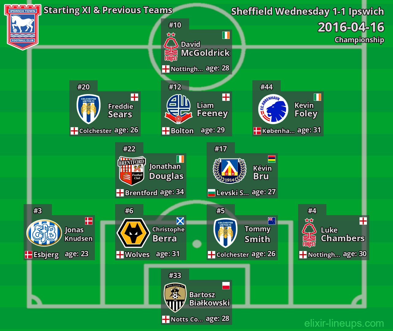 Ipswich Starting XI & Previous Teams 2016-04-16