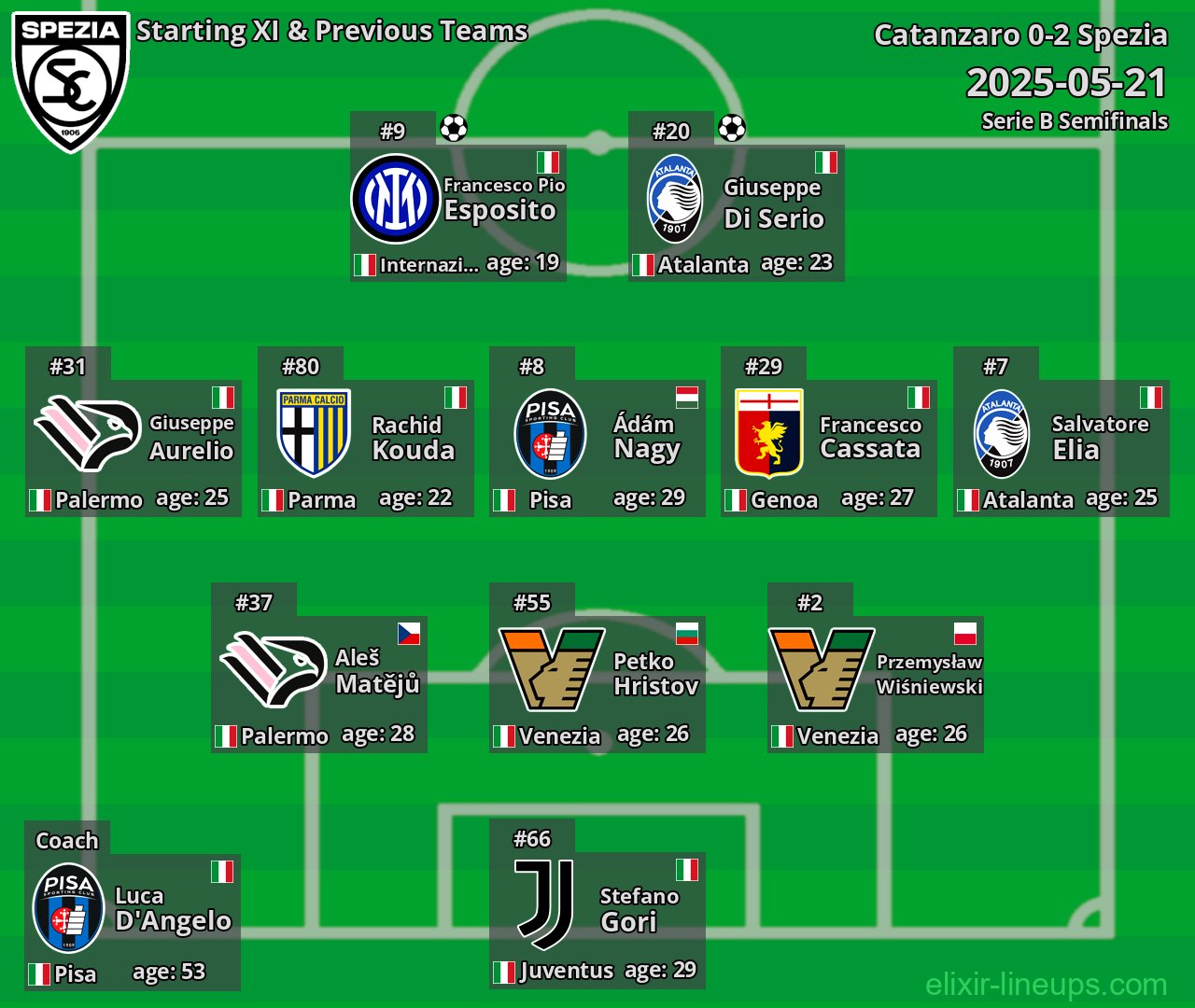 Spezia Starting XI & Previous Teams 2025-05-21
