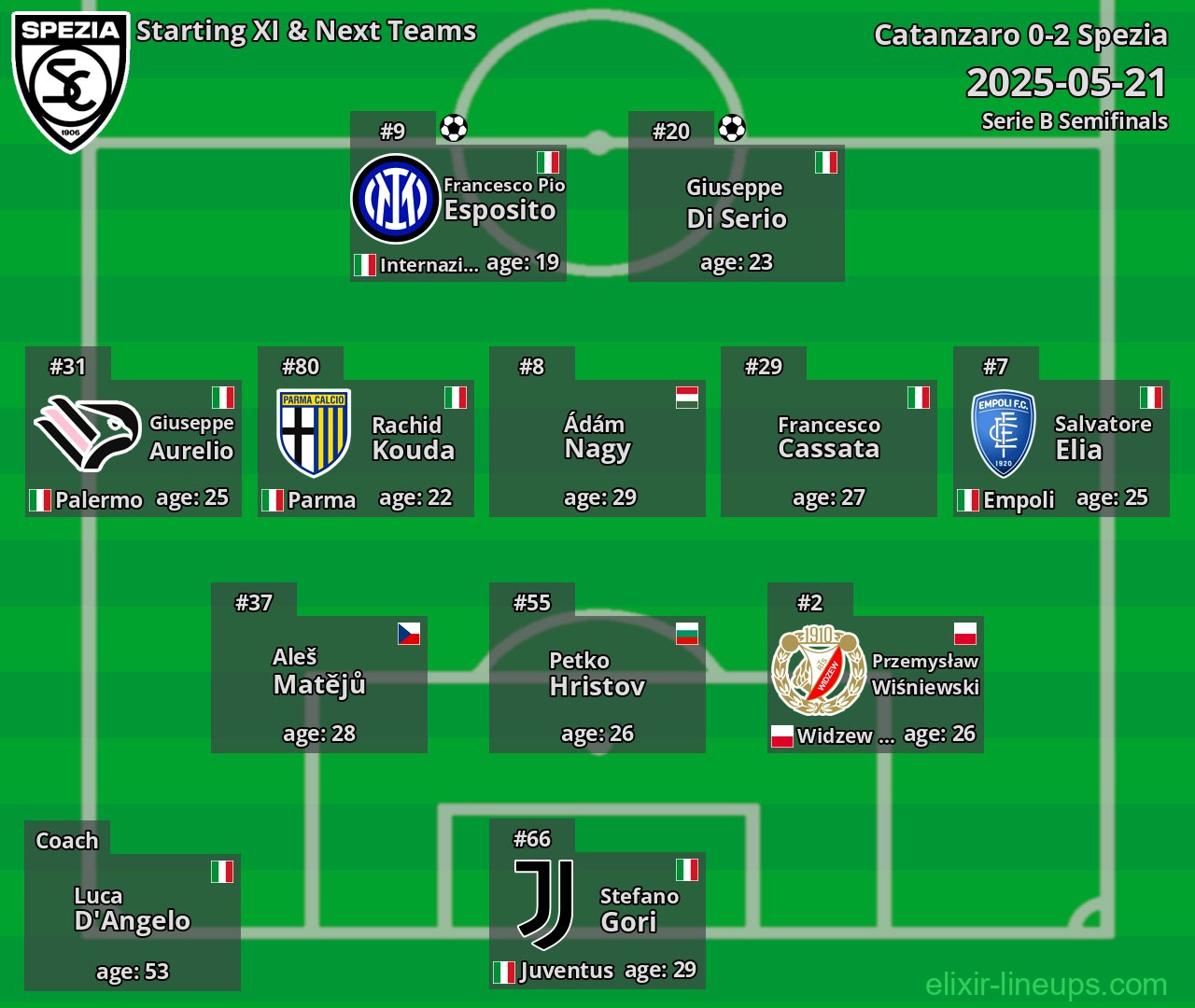 Spezia Starting XI & Next Teams 2025-05-21