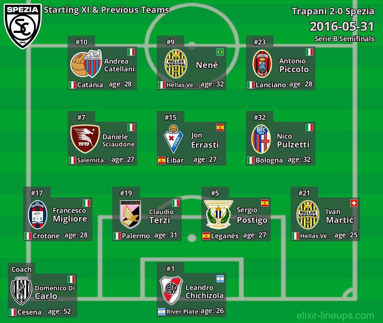 Spezia Starting XI & Previous Teams 2016-05-31