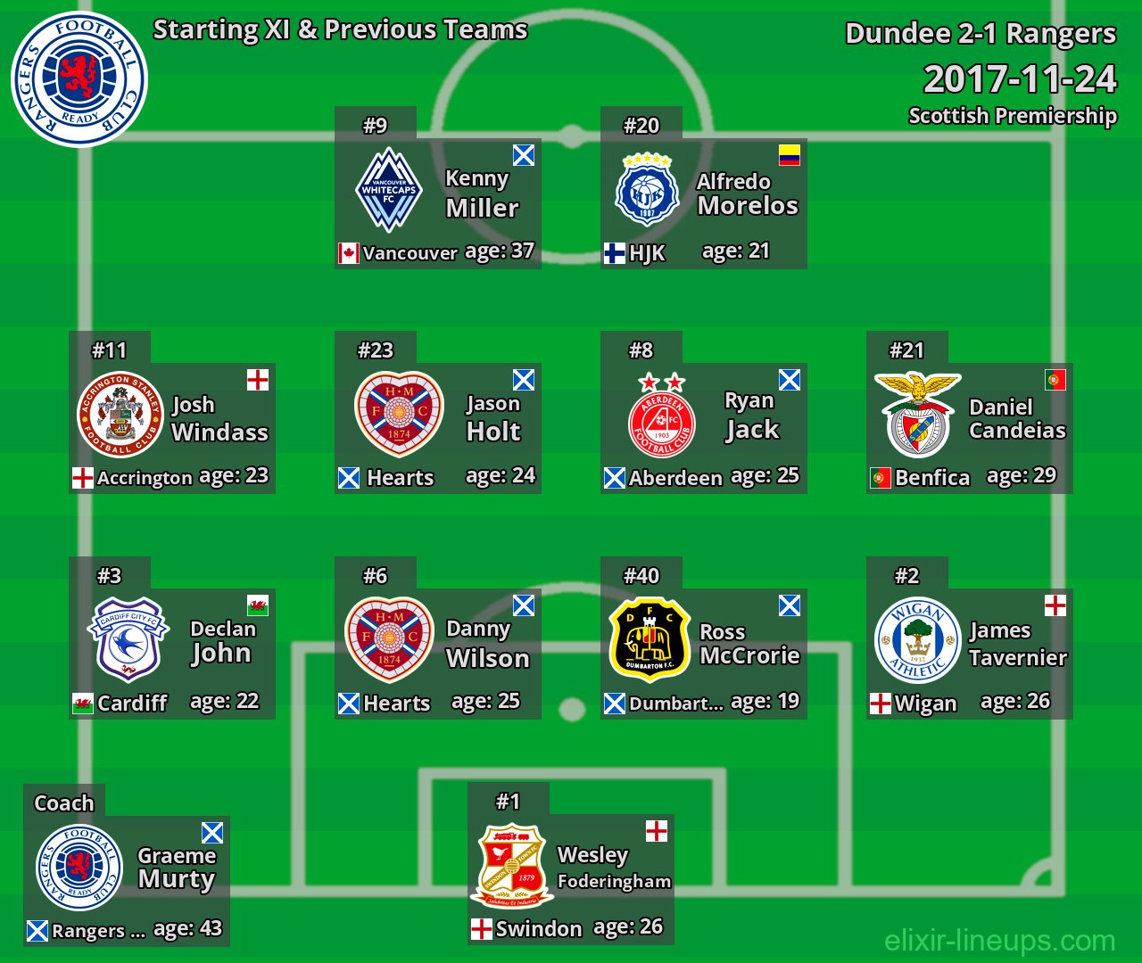 Rangers Starting XI & Previous Teams 2017-11-24