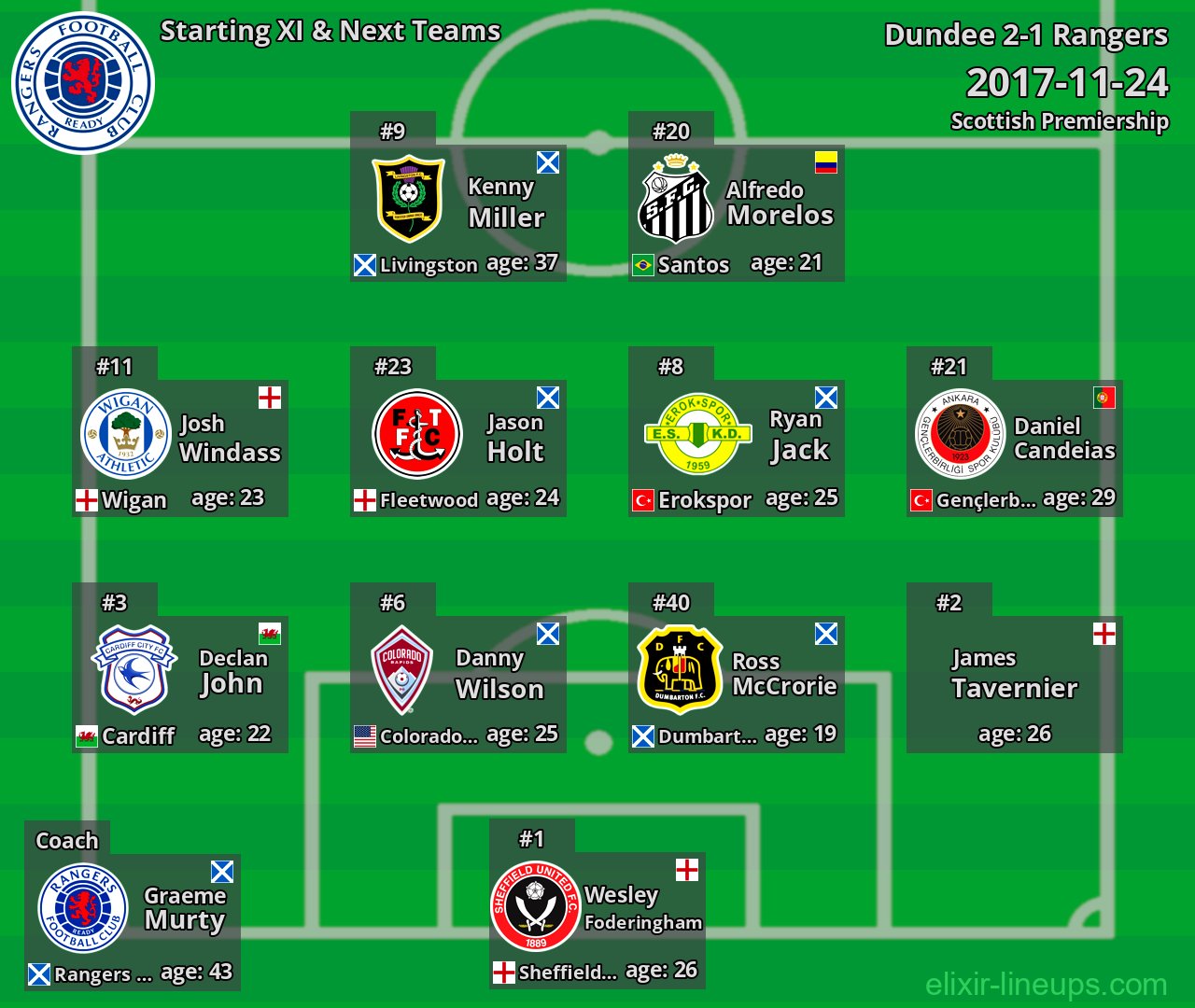 Rangers Starting XI & Next Teams 2017-11-24